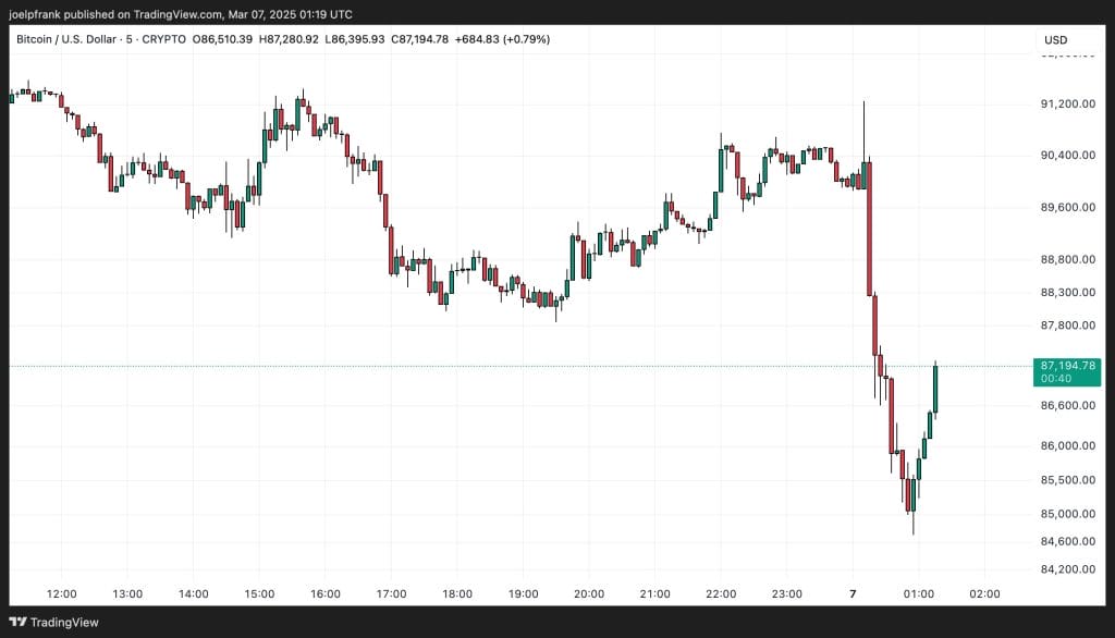 BTC fiyat grafiği