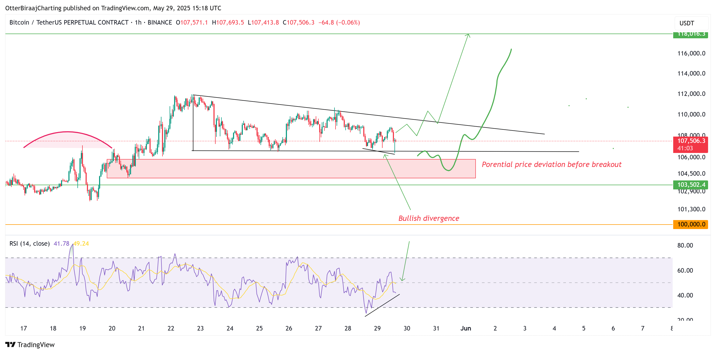 Bitcoin 1 saatlik grafik. Kaynak: TradingView