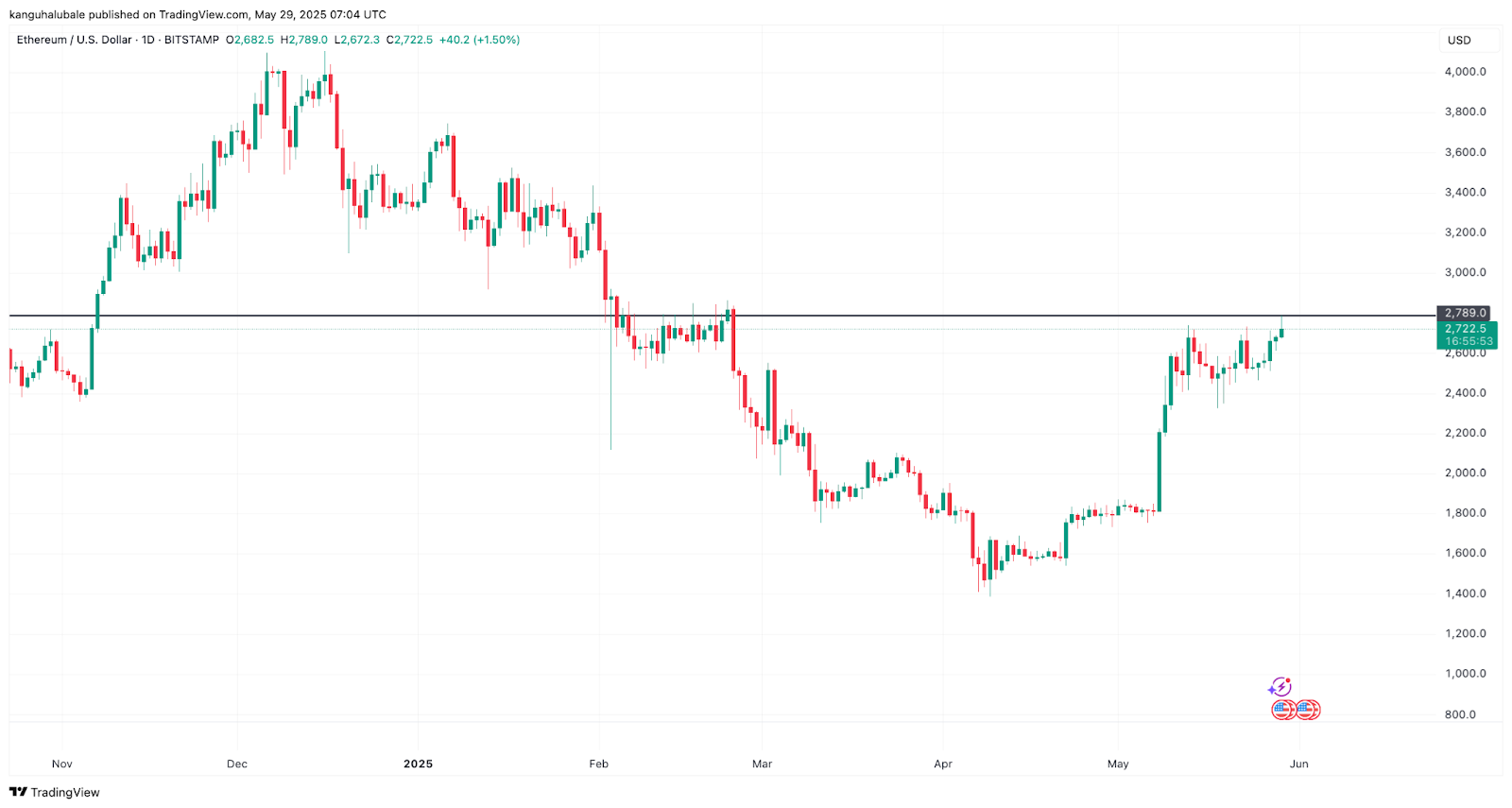 ETH/USD grafiği