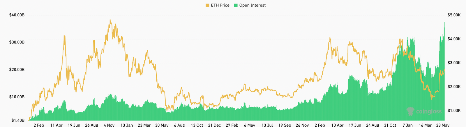 ETH açık pozisyonlar