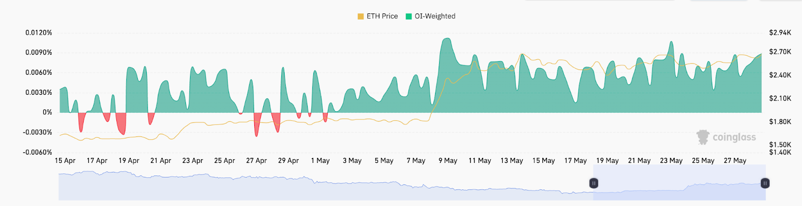 ETH fonlama oranları