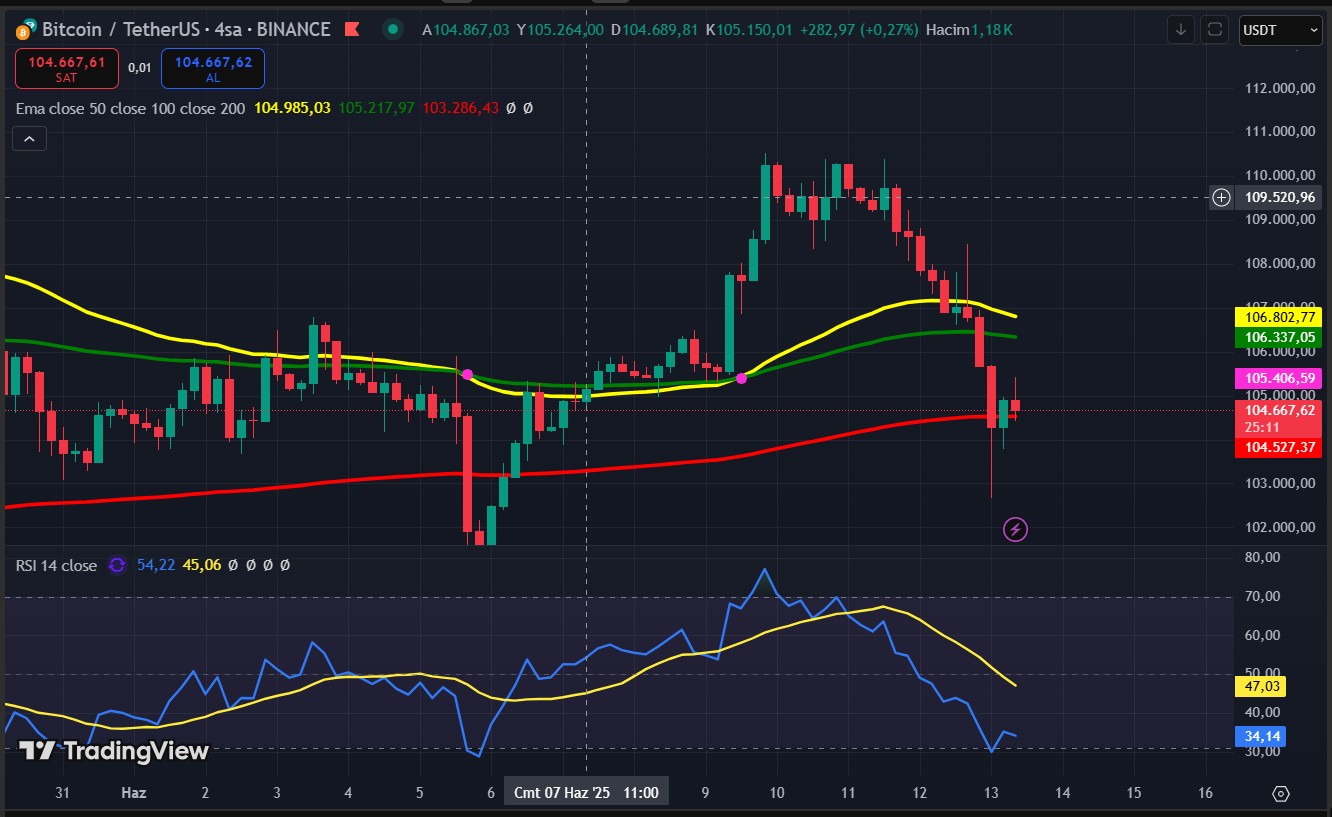 TradingView BTC/USDT 4H Grafiği