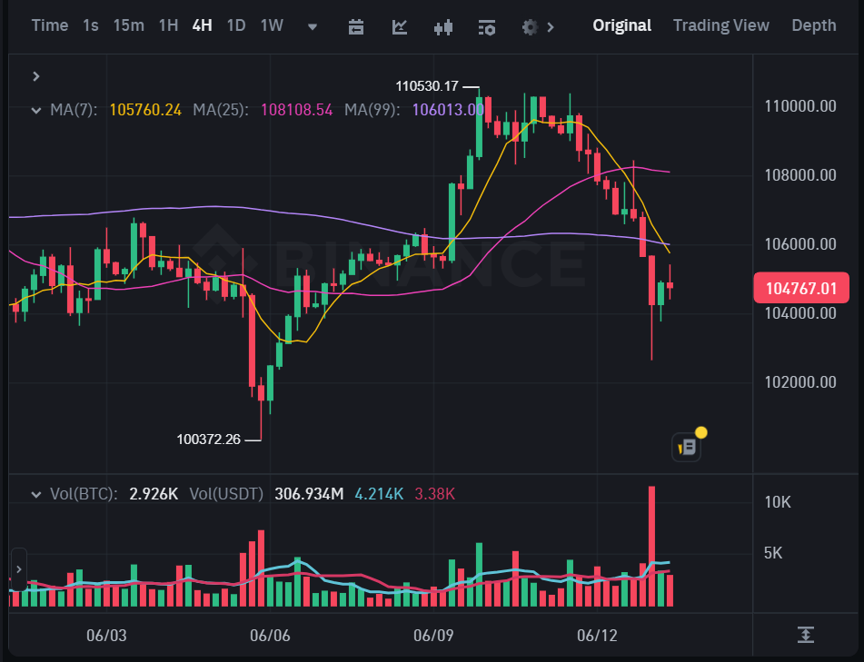 Binance BTC/USDT 4H Grafiği