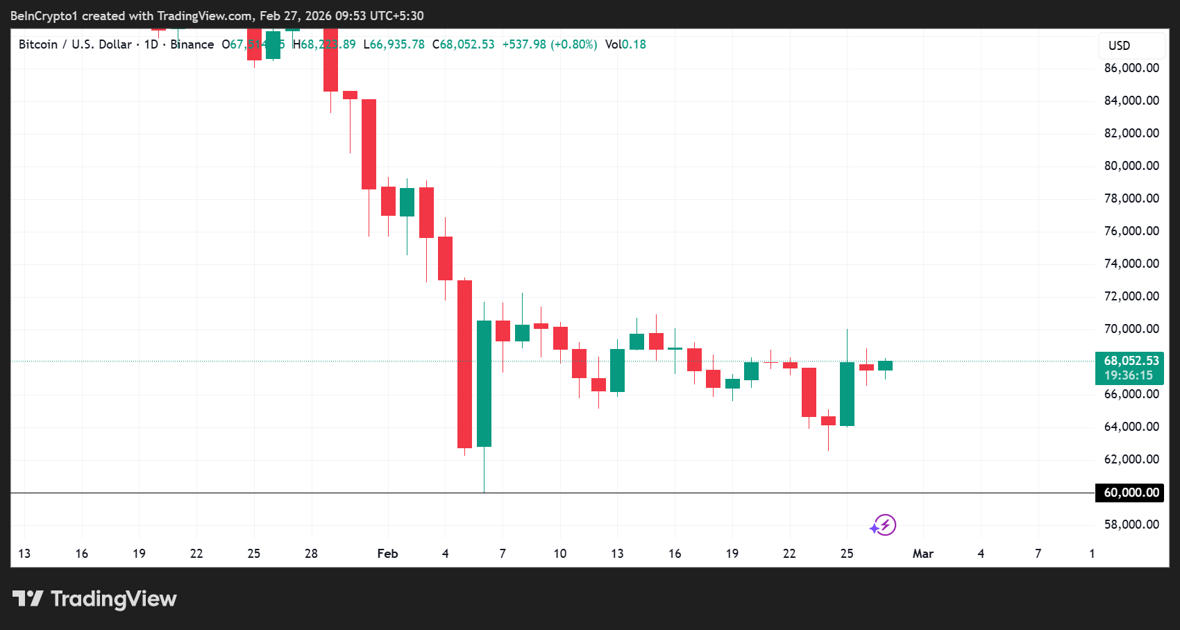 Bitcoin Price Performance