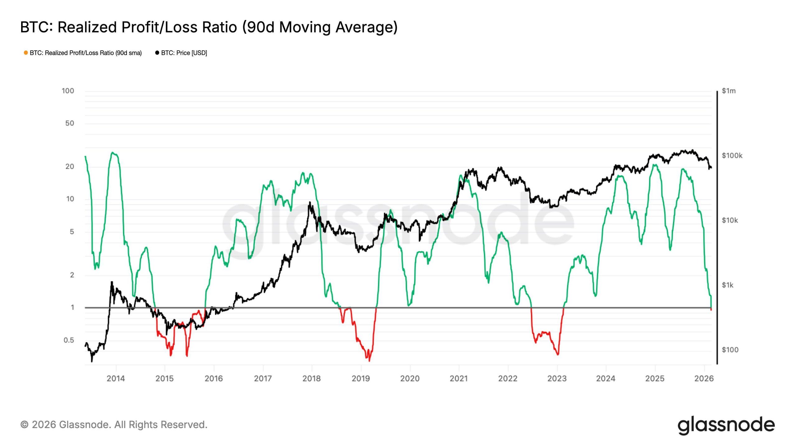 Bitcoin Realized Profit/Loss Ratio 90-day chart