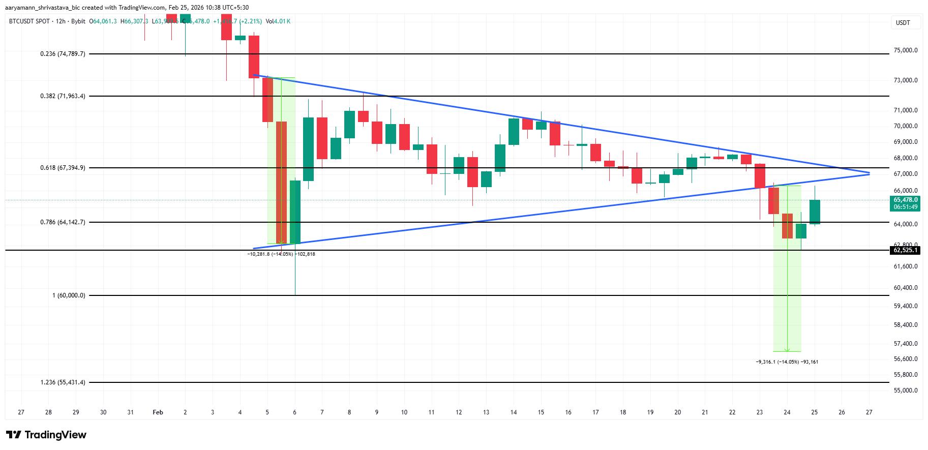 Bitcoin 12-hour chart showing triangle breakdown pattern