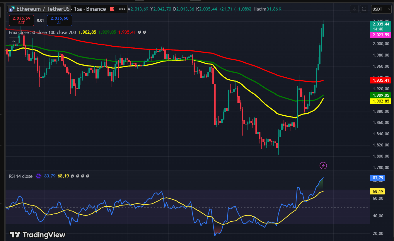 Ethereum 1-hour chart showing price action and technical indicators