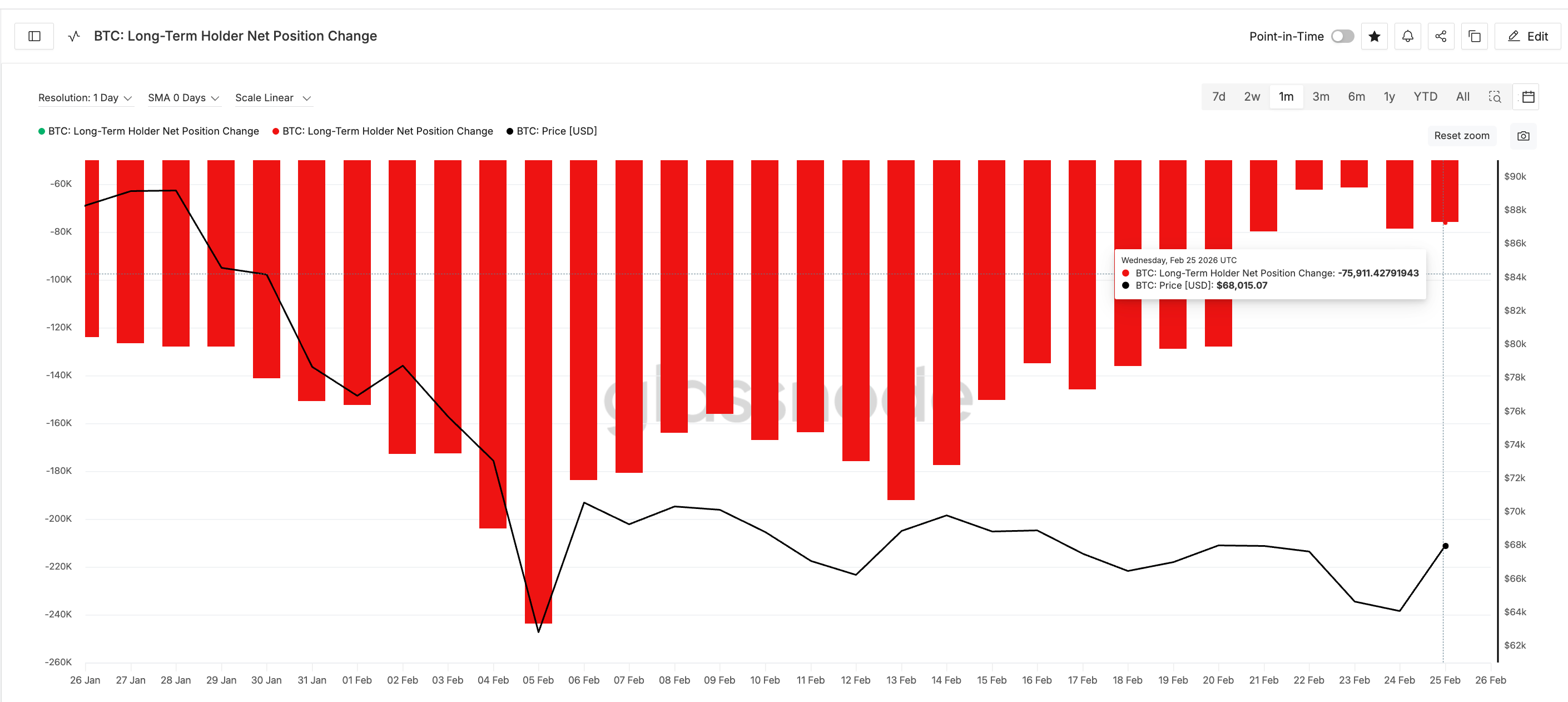 Long-Term Holders Chart