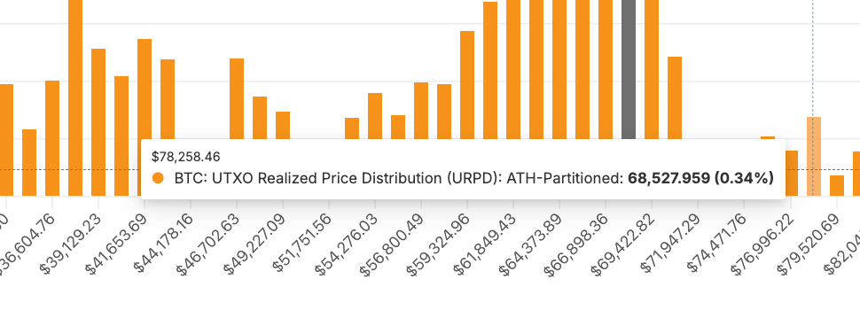 BTC Price Resistance Chart