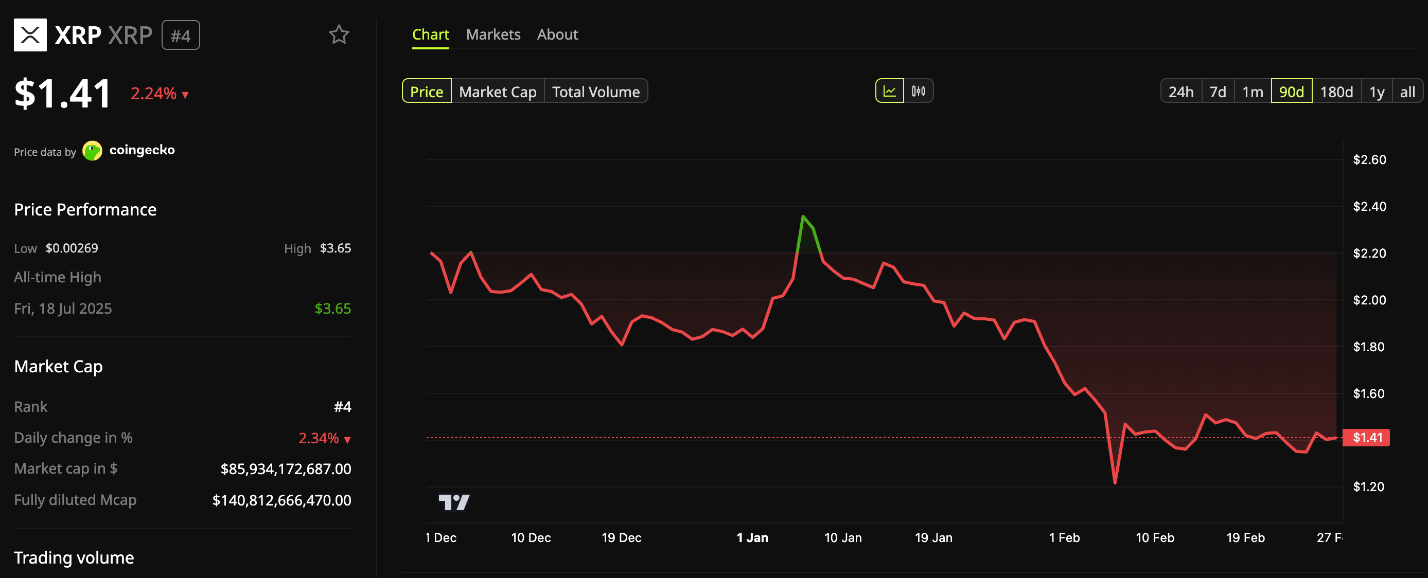 XRP Price Performance Chart