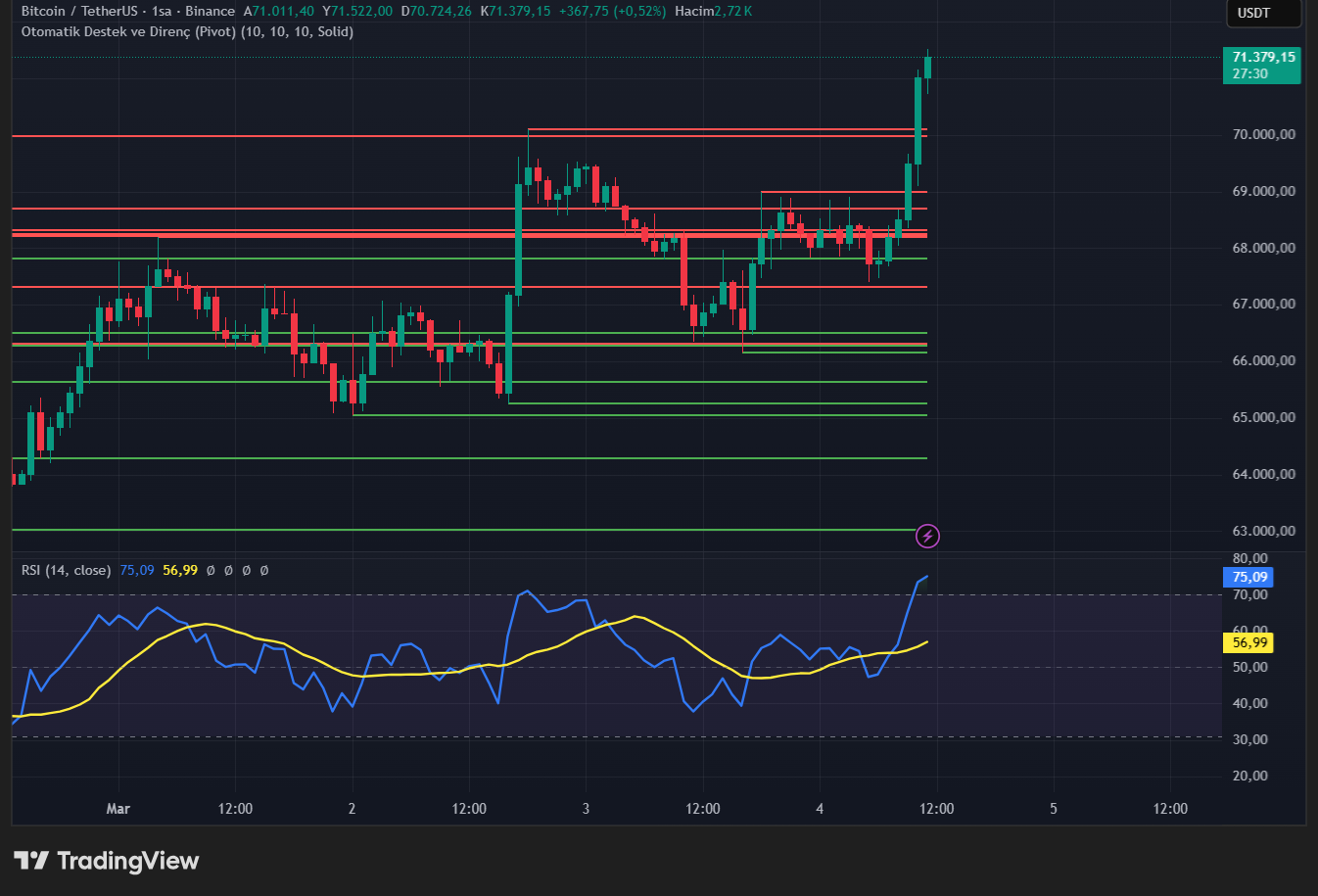 Bitcoin 1-hour chart showing price action at $71,379 and RSI at 75.09