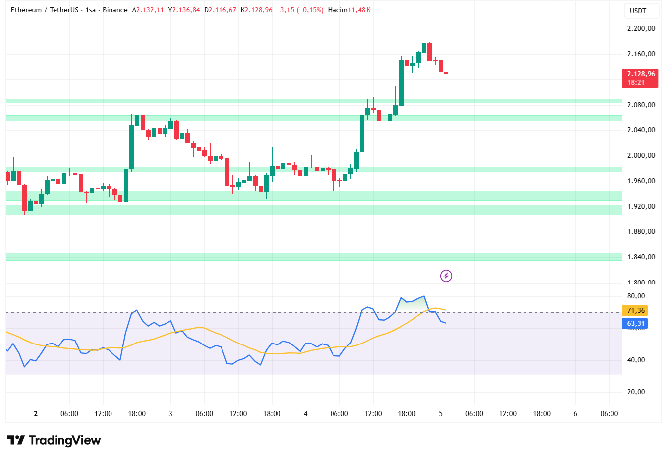 Ethereum 1 saatlik grafik fiyat hareketi ve RSI
