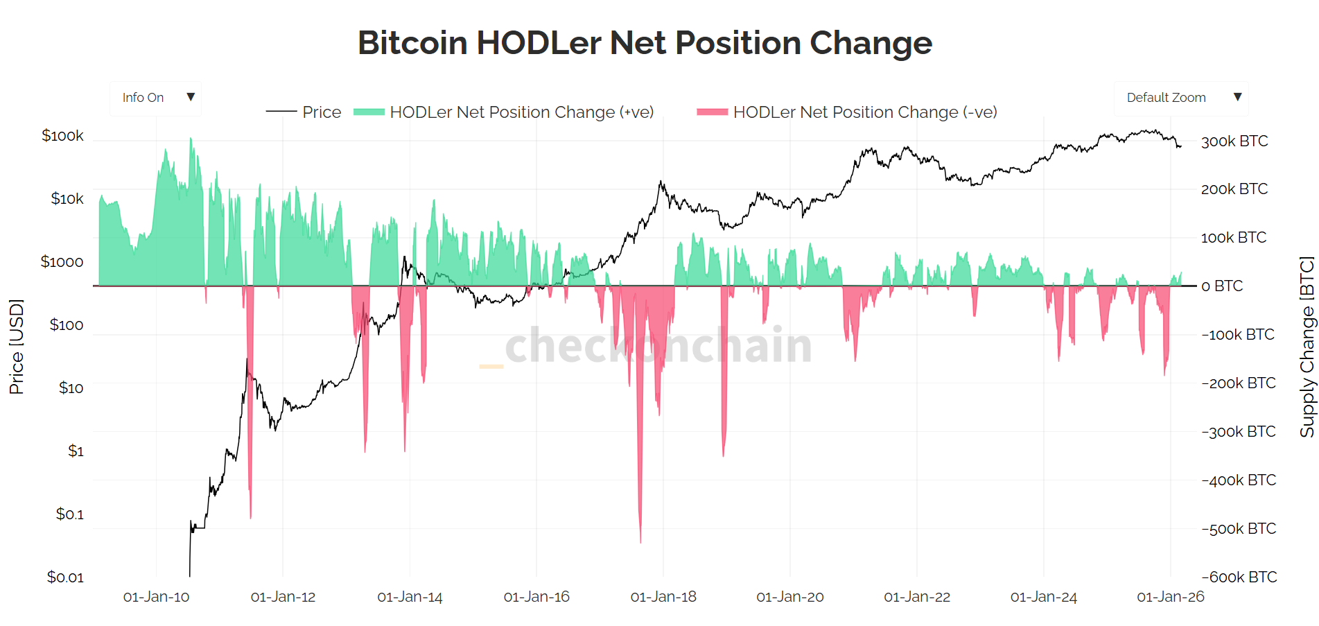 Hodler Net Position Change