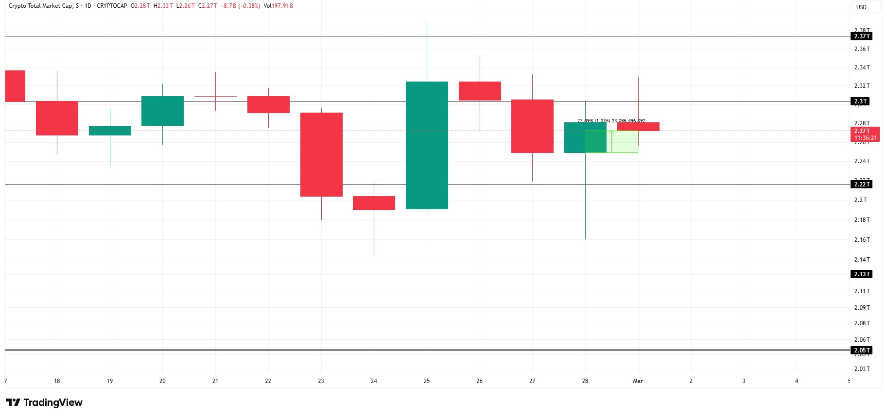 Toplam Kripto Piyasa Değeri Grafiği