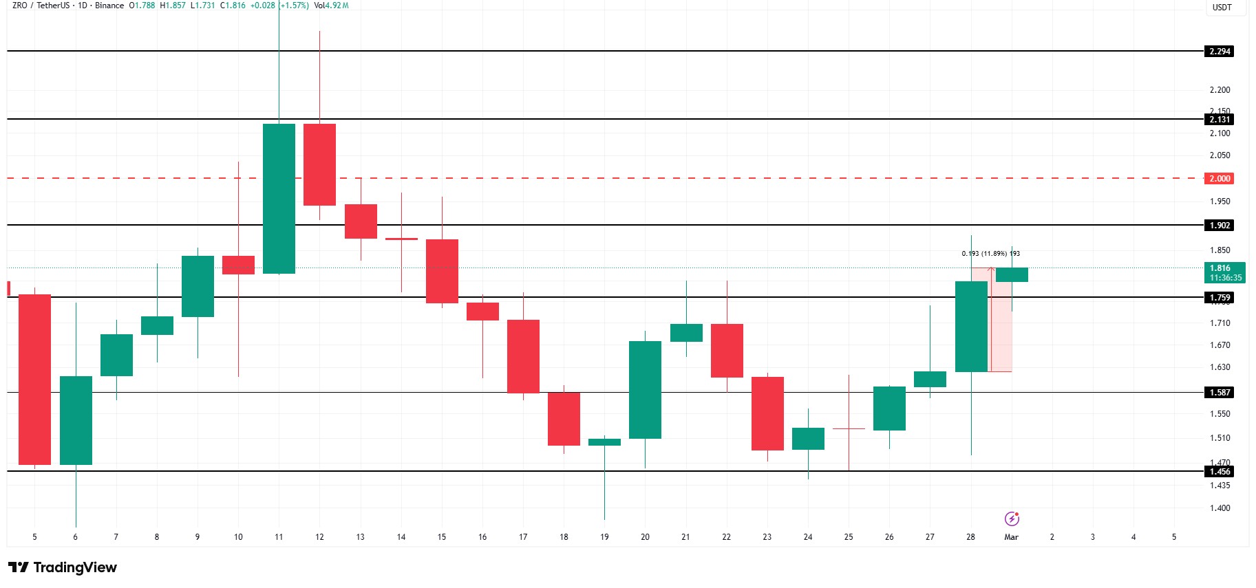 LayerZero ZRO Price Chart