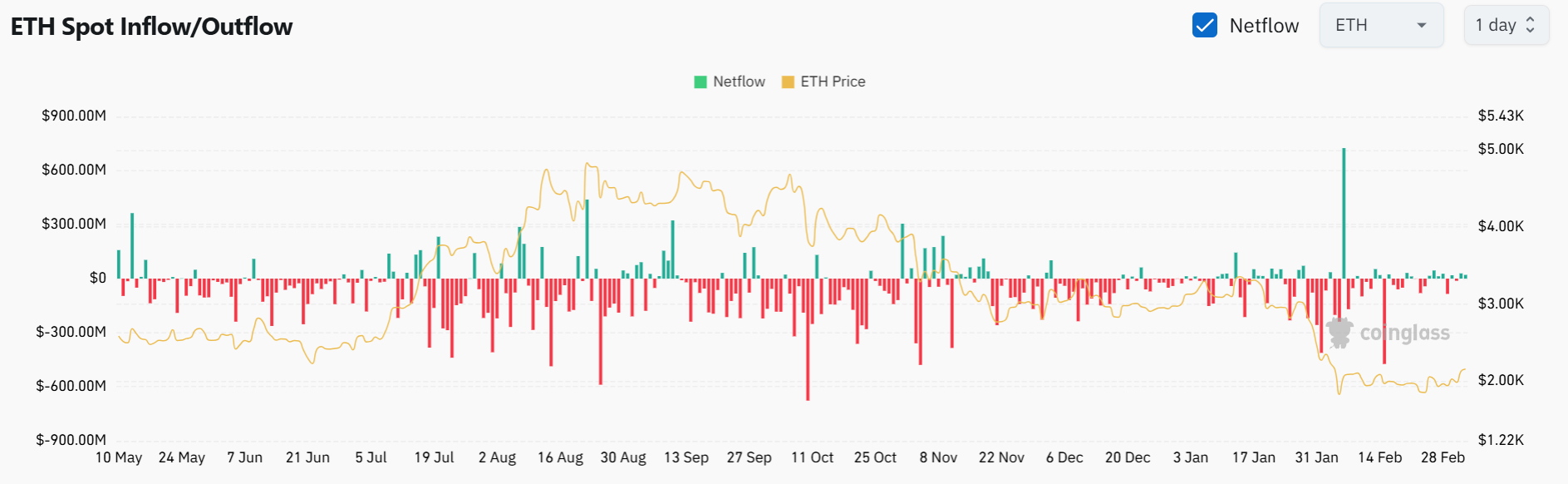 Ethereum spot giriş/çıkış grafiği net çıkışların hakimiyetini gösteriyor