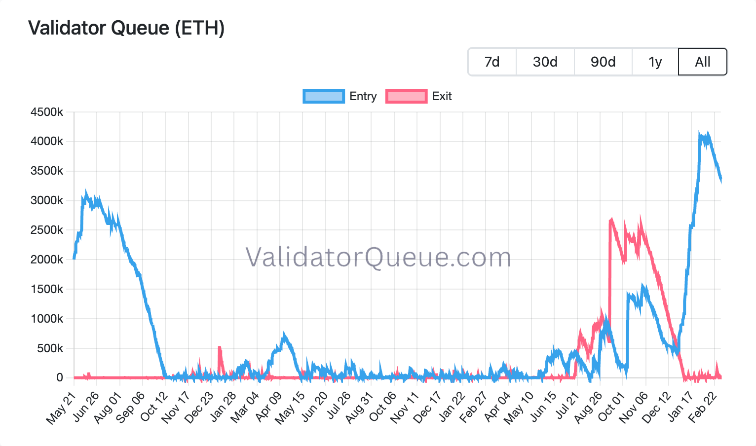 Ethereum validator kuyruğu giriş ve çıkış aktivitesini gösteriyor